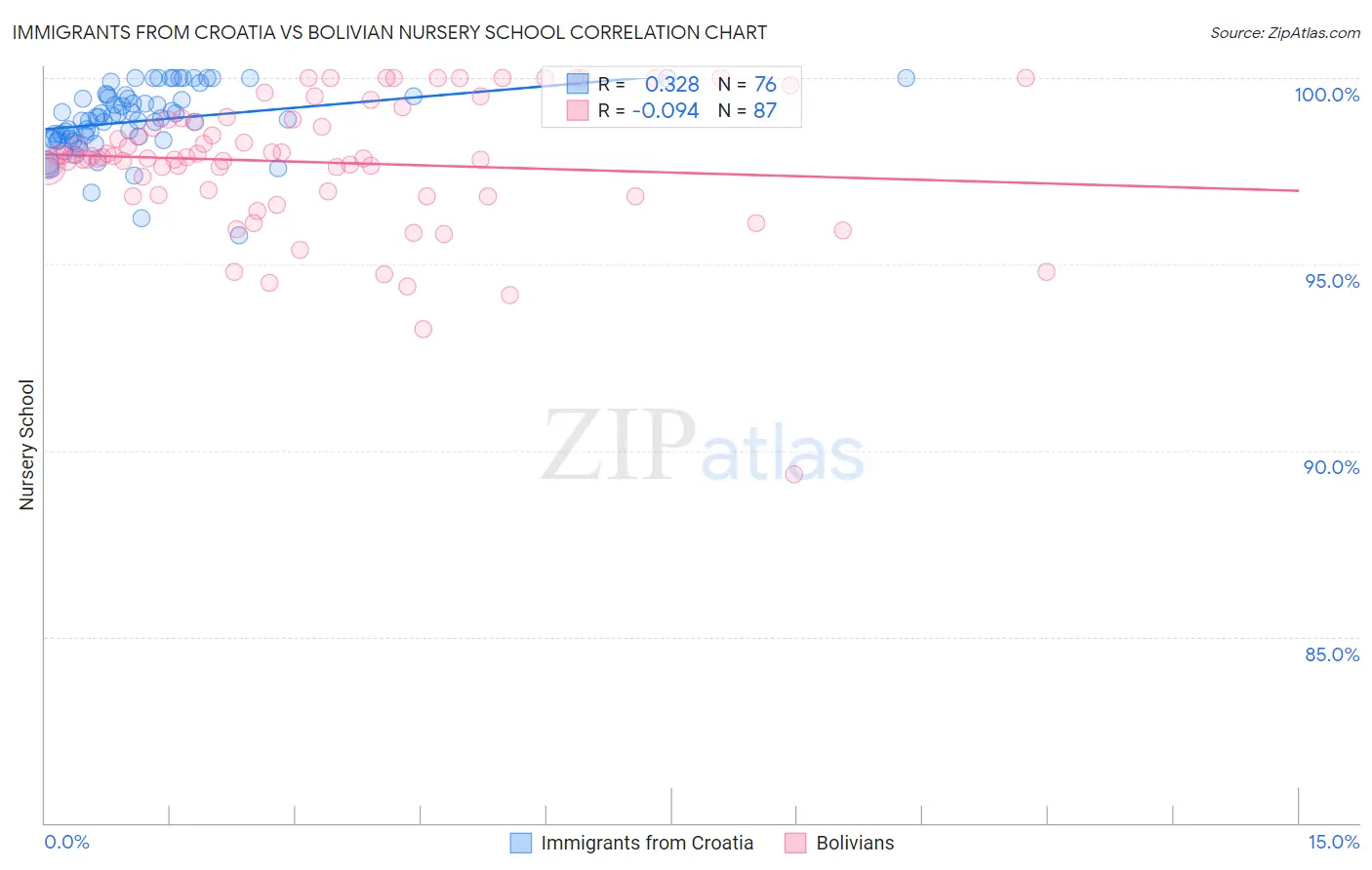 Immigrants from Croatia vs Bolivian Nursery School