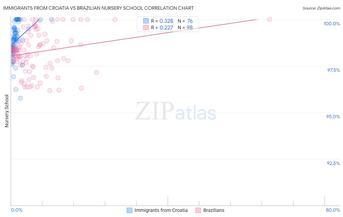 Immigrants from Croatia vs Brazilian Nursery School