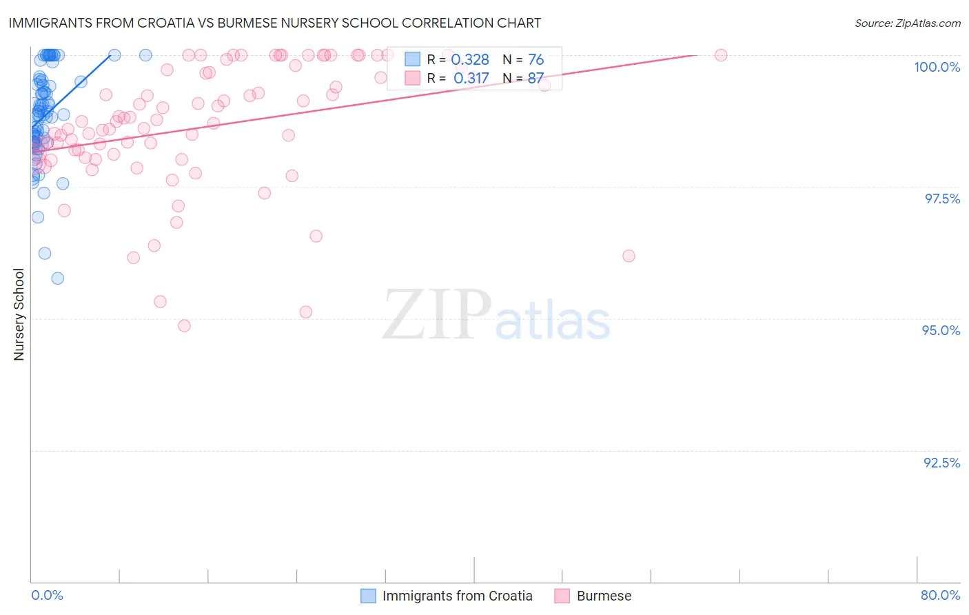 Immigrants from Croatia vs Burmese Nursery School