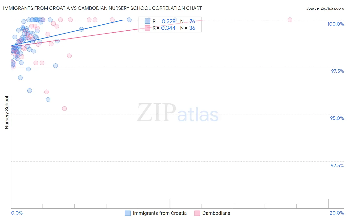 Immigrants from Croatia vs Cambodian Nursery School