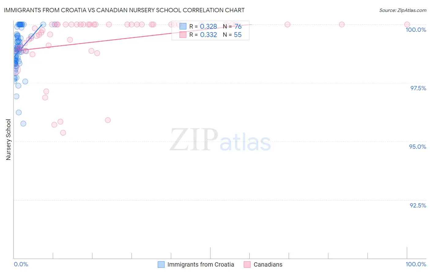 Immigrants from Croatia vs Canadian Nursery School