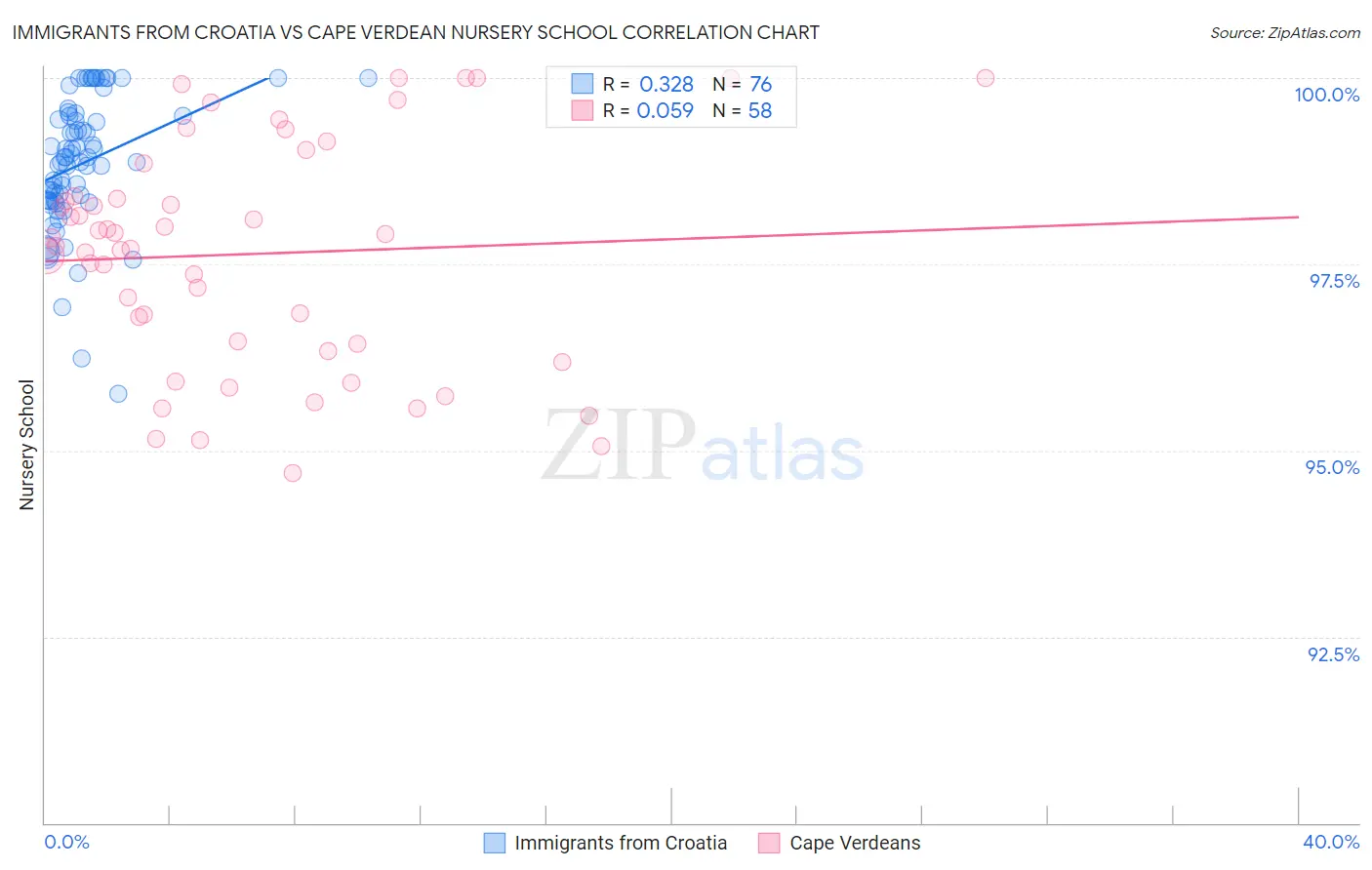 Immigrants from Croatia vs Cape Verdean Nursery School