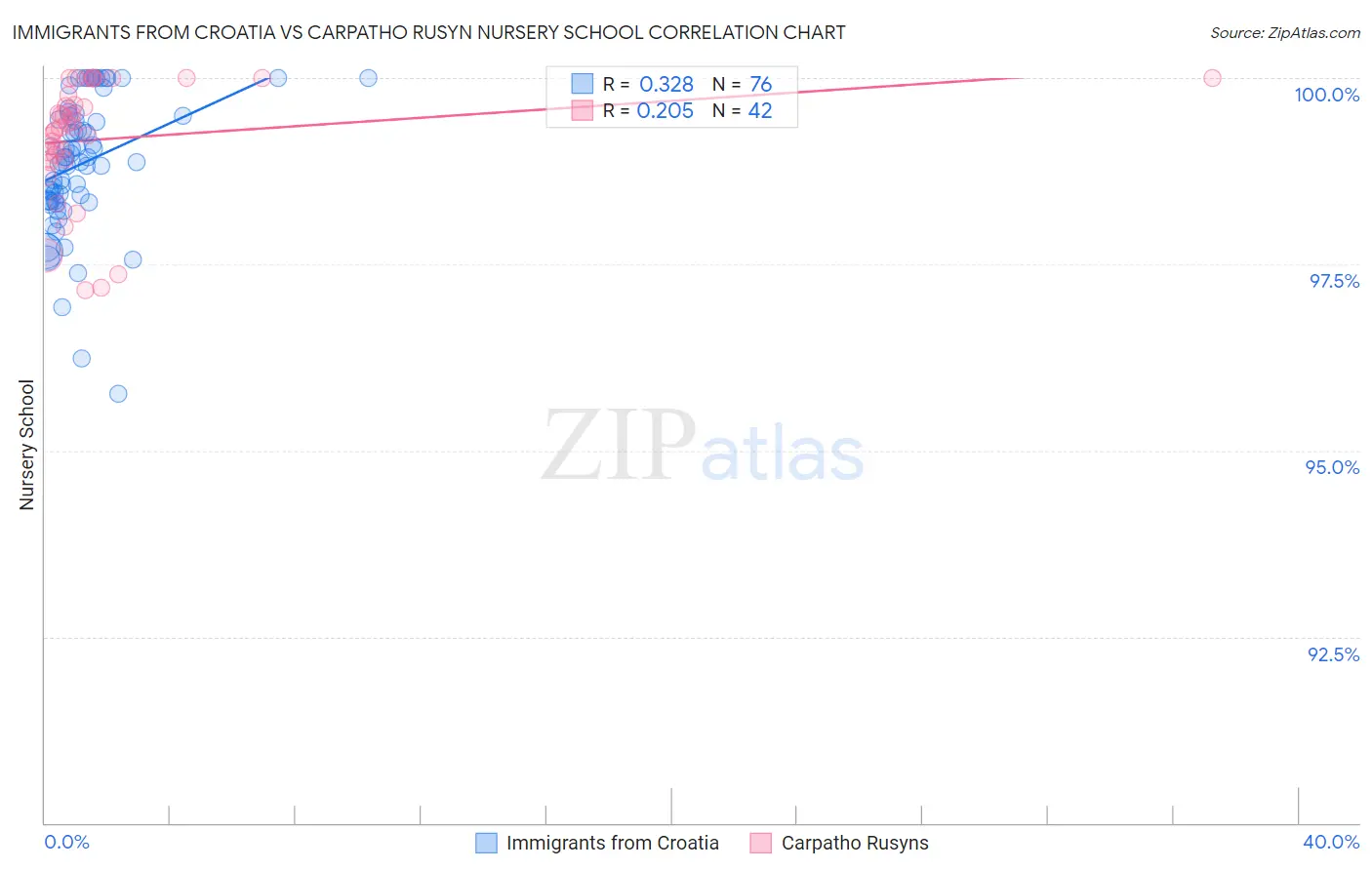 Immigrants from Croatia vs Carpatho Rusyn Nursery School