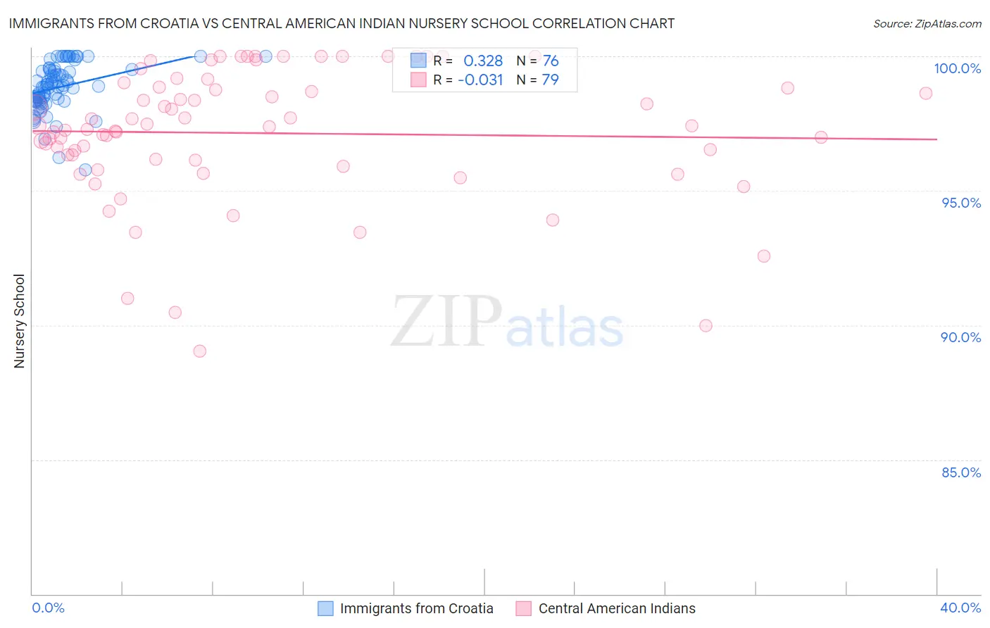 Immigrants from Croatia vs Central American Indian Nursery School