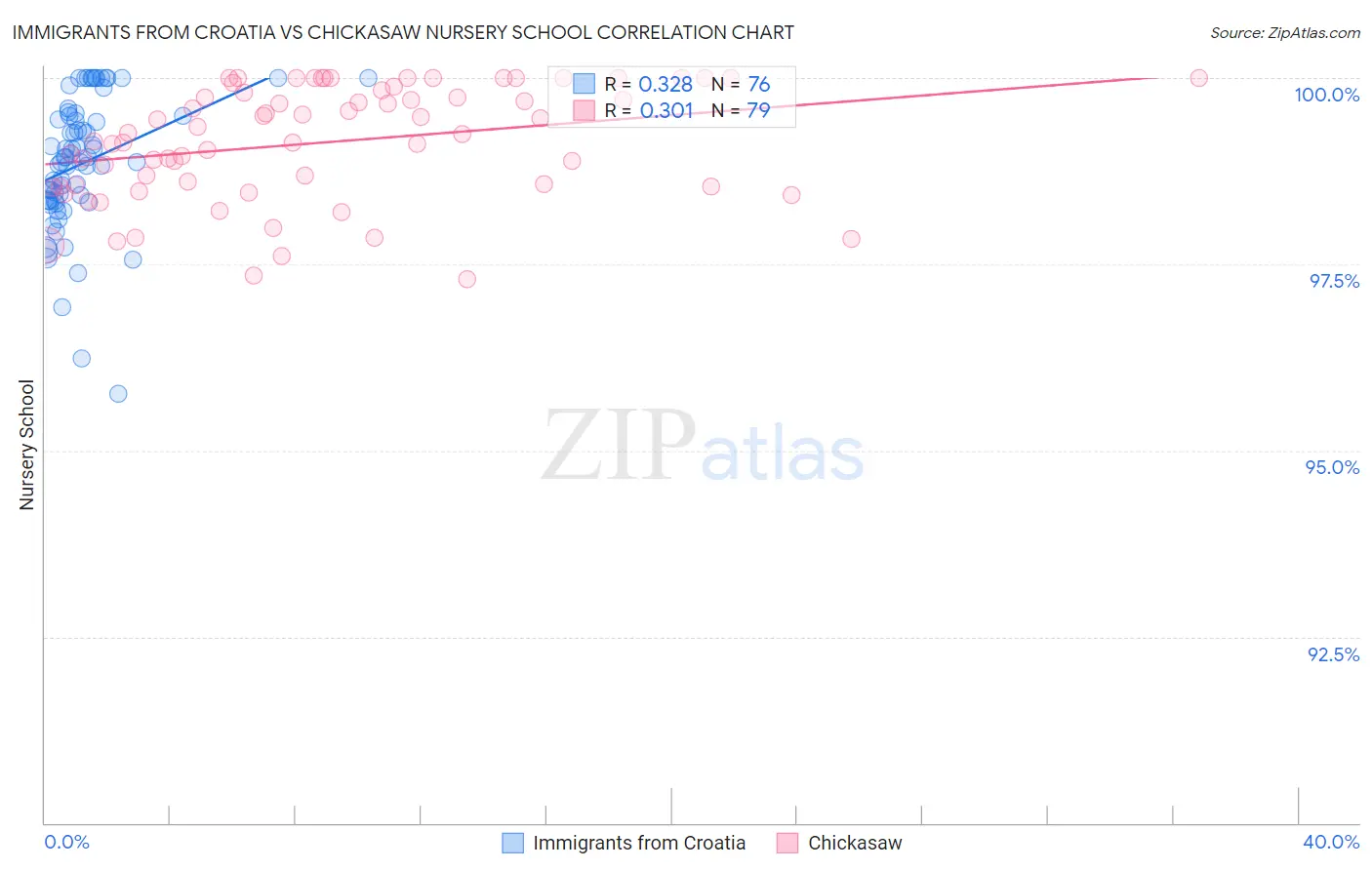 Immigrants from Croatia vs Chickasaw Nursery School