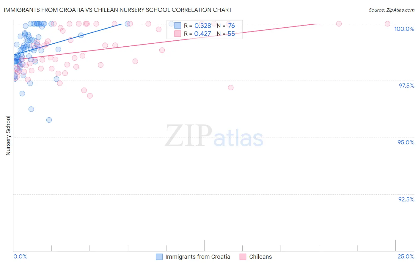 Immigrants from Croatia vs Chilean Nursery School
