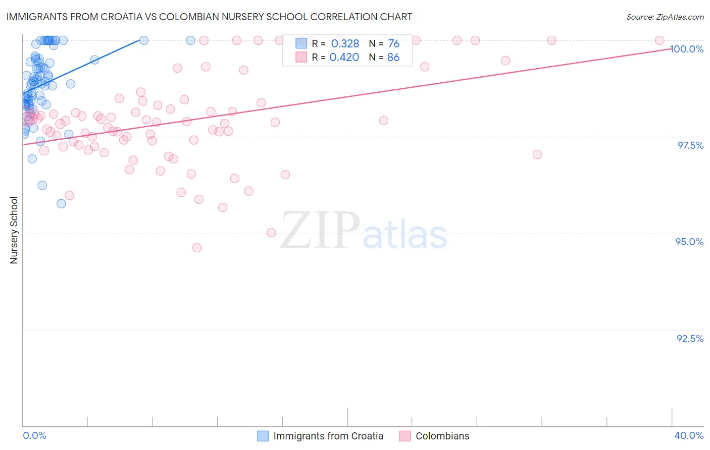 Immigrants from Croatia vs Colombian Nursery School