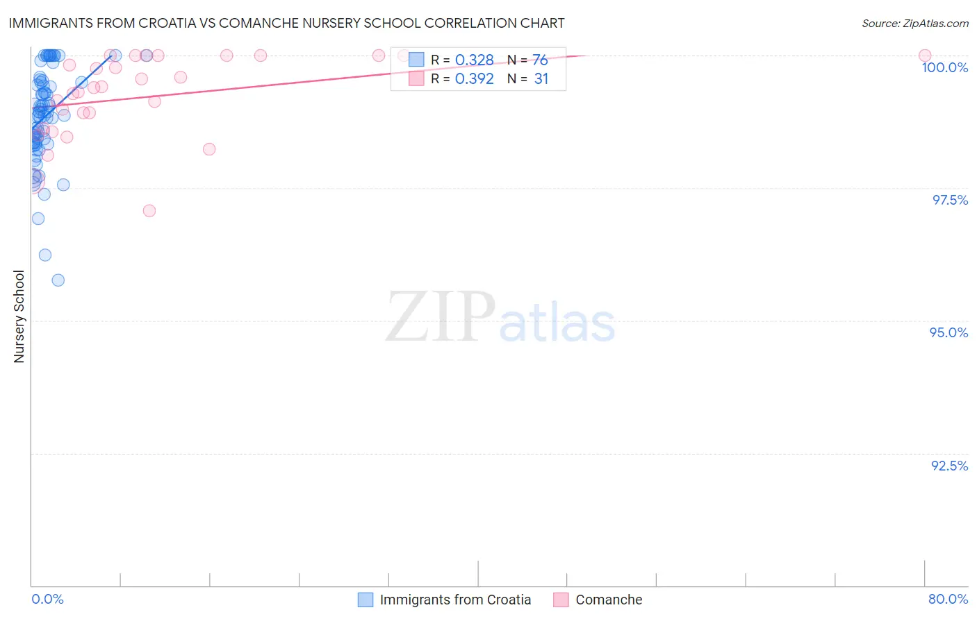 Immigrants from Croatia vs Comanche Nursery School