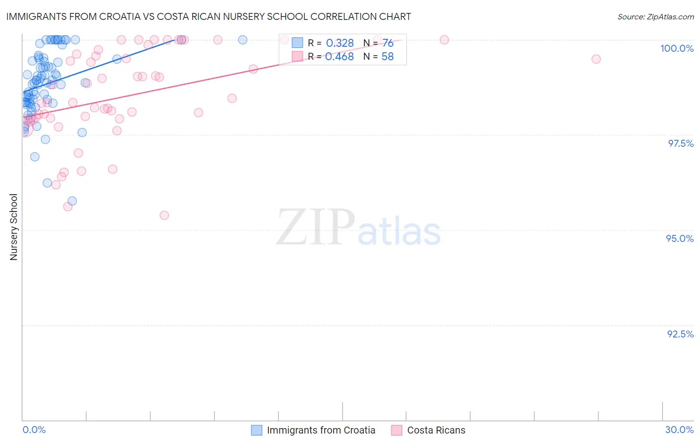 Immigrants from Croatia vs Costa Rican Nursery School