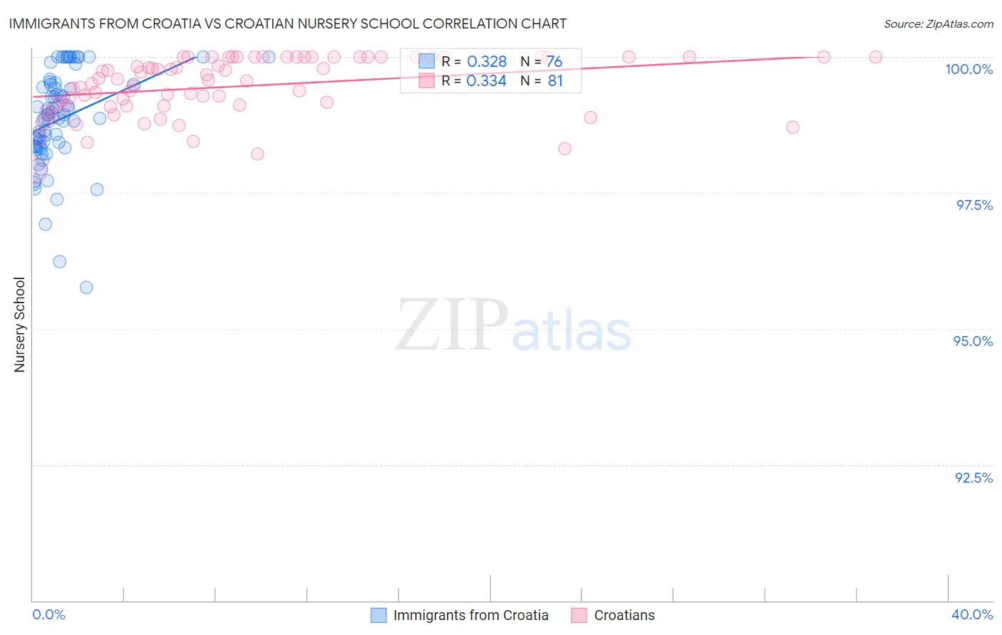 Immigrants from Croatia vs Croatian Nursery School