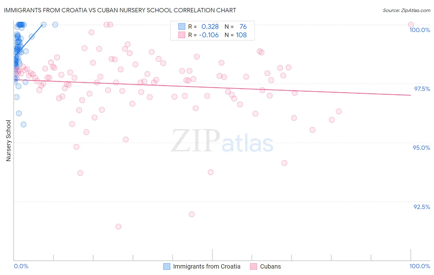 Immigrants from Croatia vs Cuban Nursery School