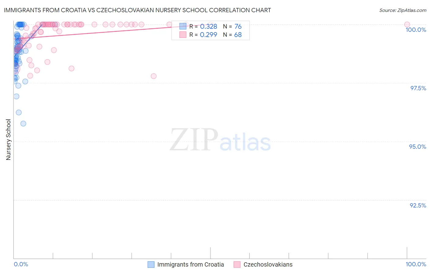 Immigrants from Croatia vs Czechoslovakian Nursery School