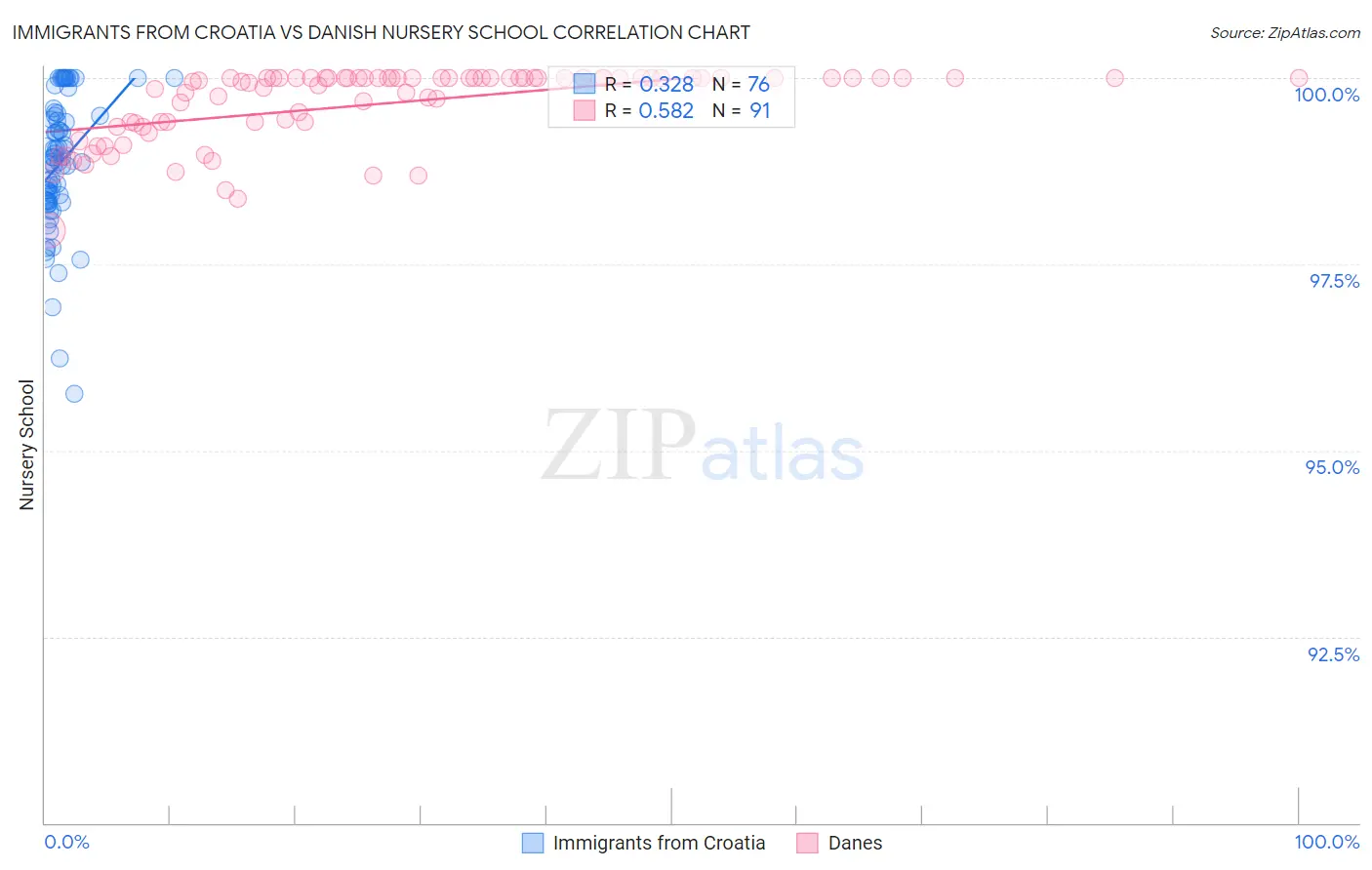 Immigrants from Croatia vs Danish Nursery School