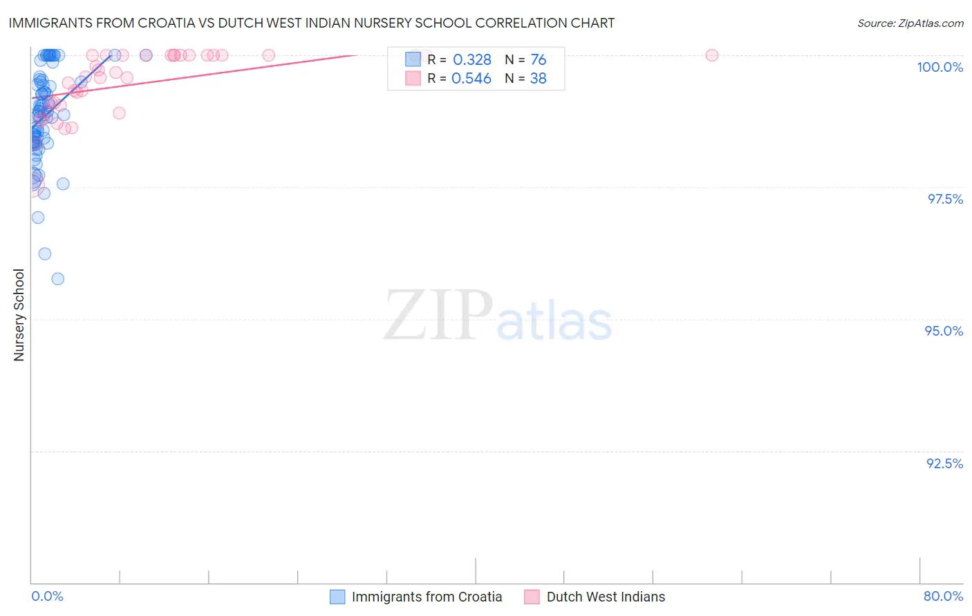 Immigrants from Croatia vs Dutch West Indian Nursery School