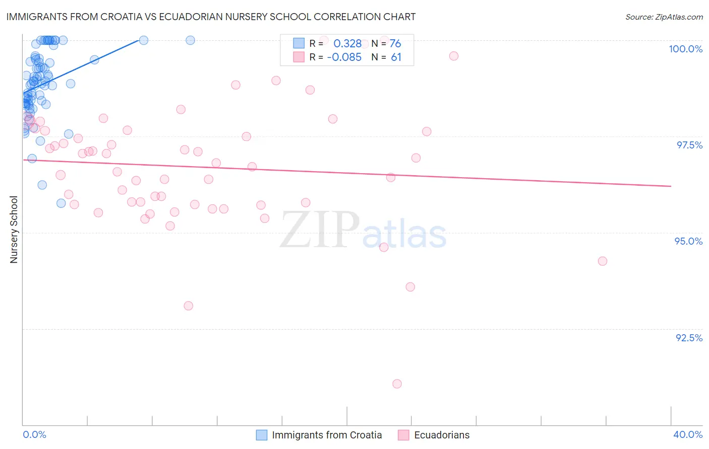 Immigrants from Croatia vs Ecuadorian Nursery School