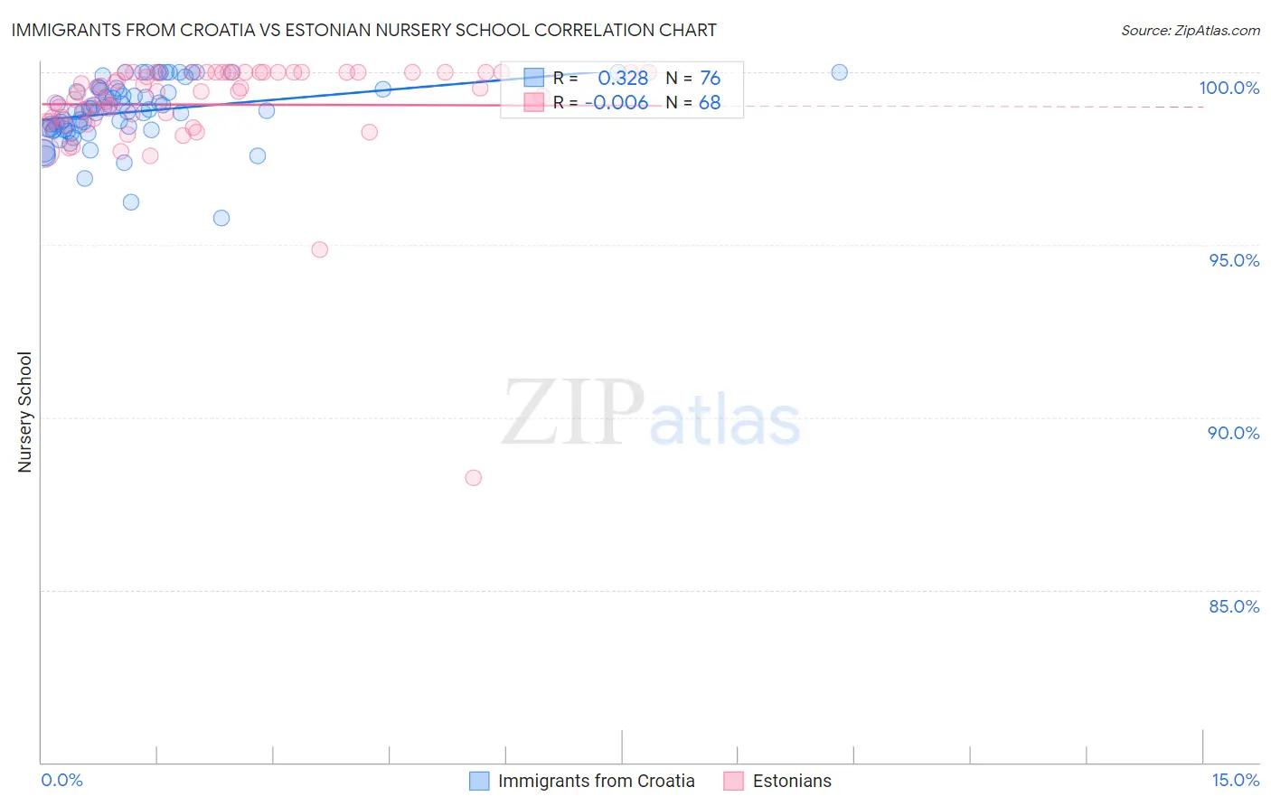 Immigrants from Croatia vs Estonian Nursery School