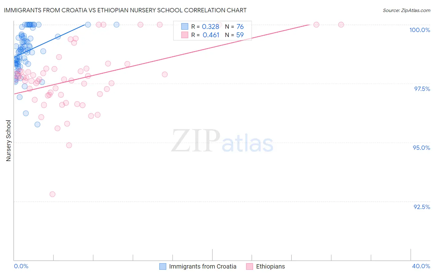 Immigrants from Croatia vs Ethiopian Nursery School