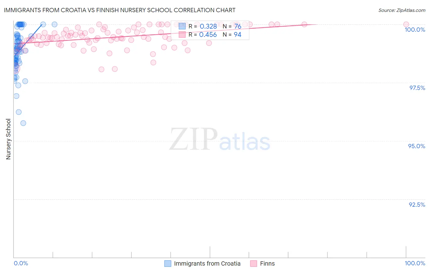 Immigrants from Croatia vs Finnish Nursery School