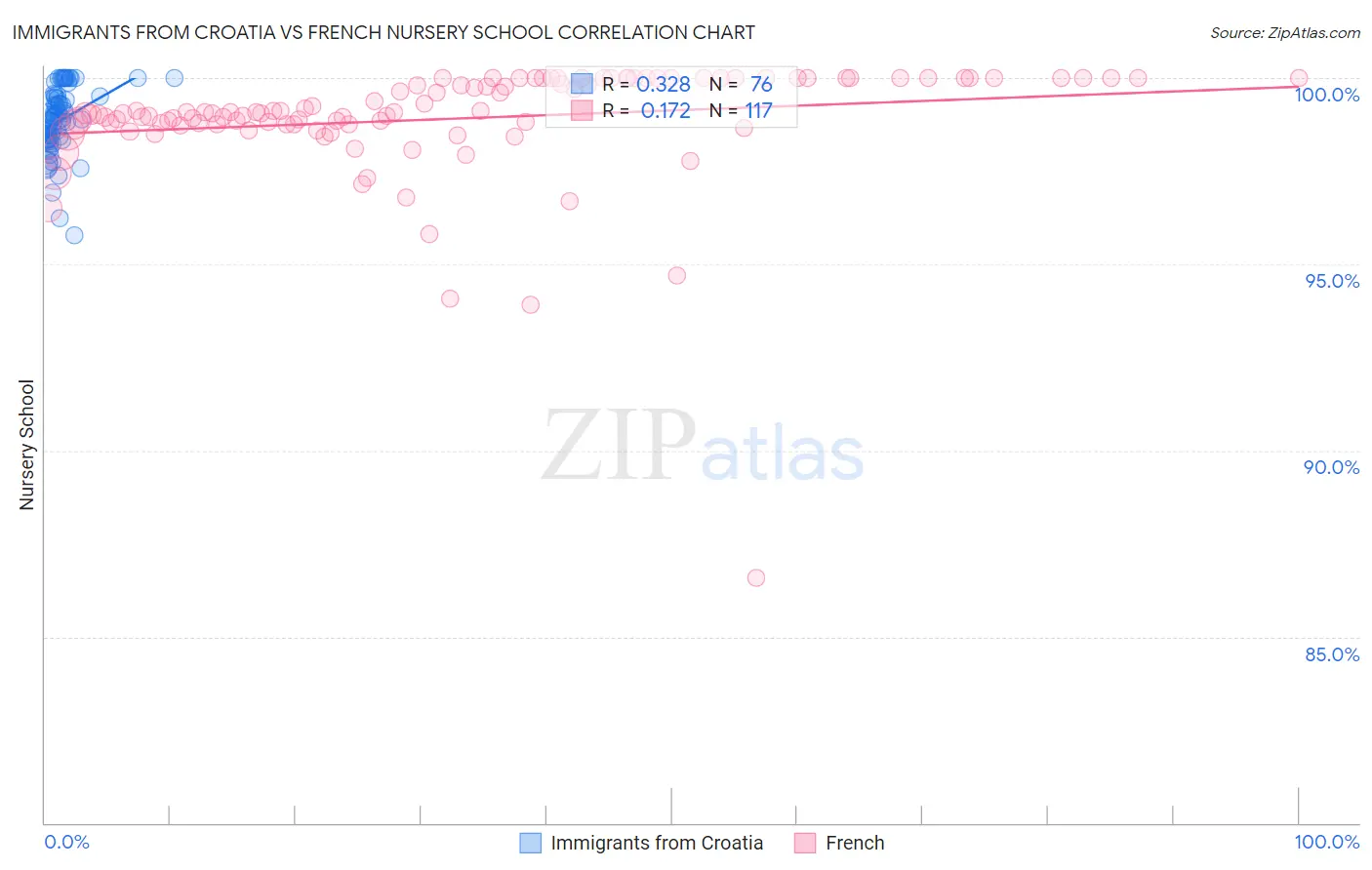 Immigrants from Croatia vs French Nursery School