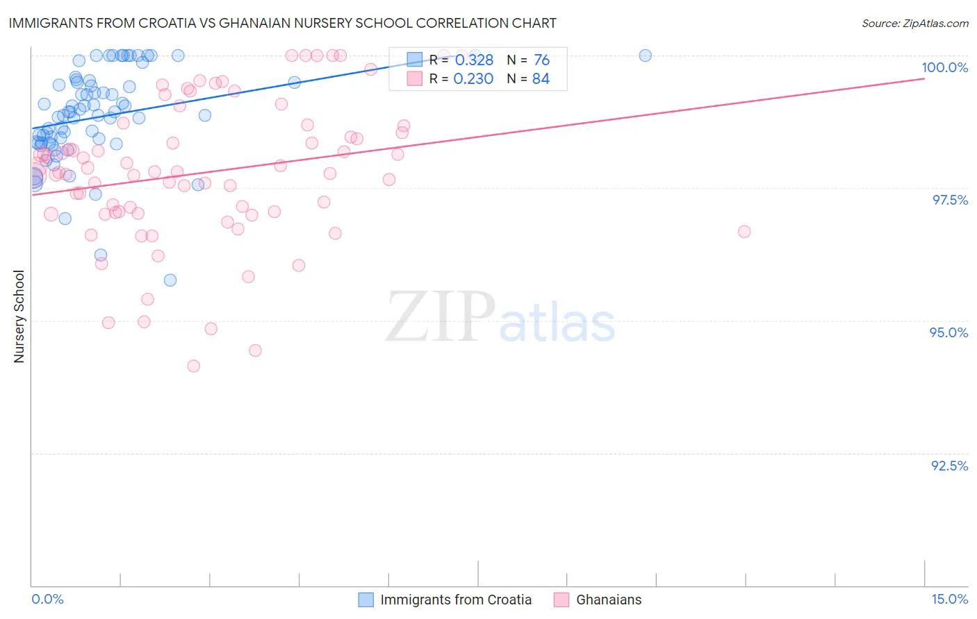 Immigrants from Croatia vs Ghanaian Nursery School