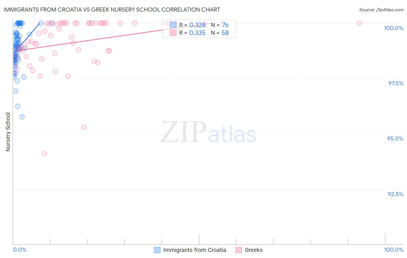 Immigrants from Croatia vs Greek Nursery School