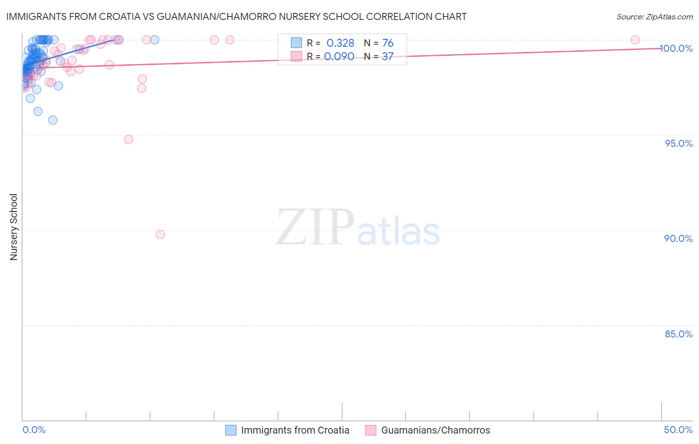 Immigrants from Croatia vs Guamanian/Chamorro Nursery School