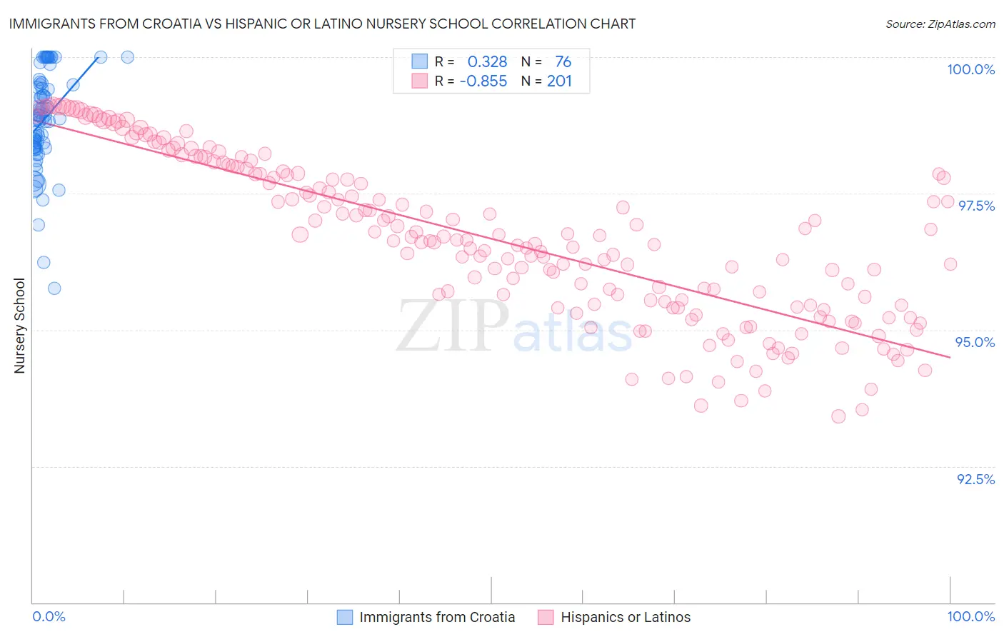 Immigrants from Croatia vs Hispanic or Latino Nursery School