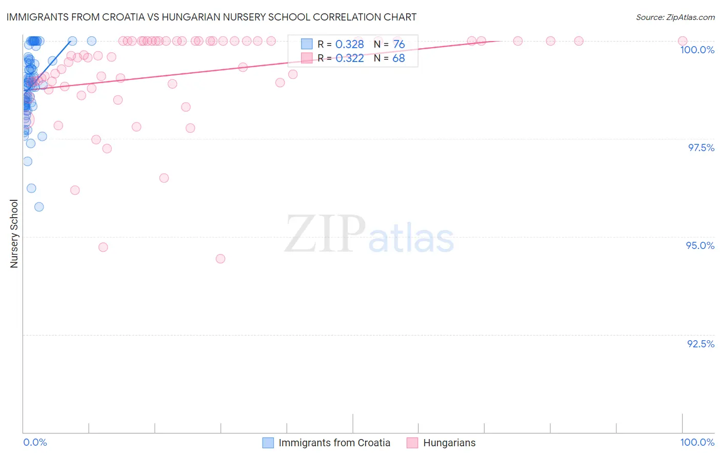 Immigrants from Croatia vs Hungarian Nursery School