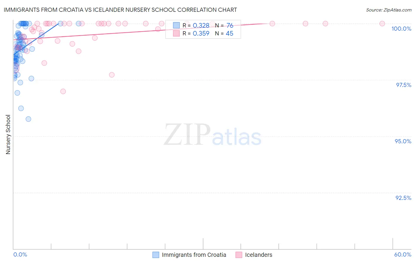 Immigrants from Croatia vs Icelander Nursery School