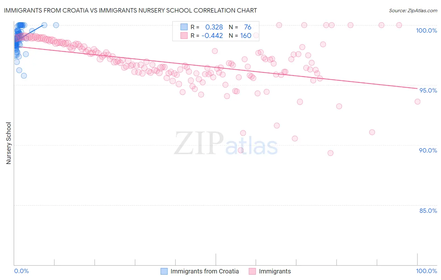 Immigrants from Croatia vs Immigrants Nursery School