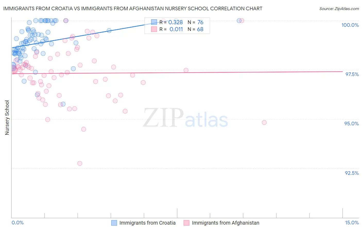 Immigrants from Croatia vs Immigrants from Afghanistan Nursery School