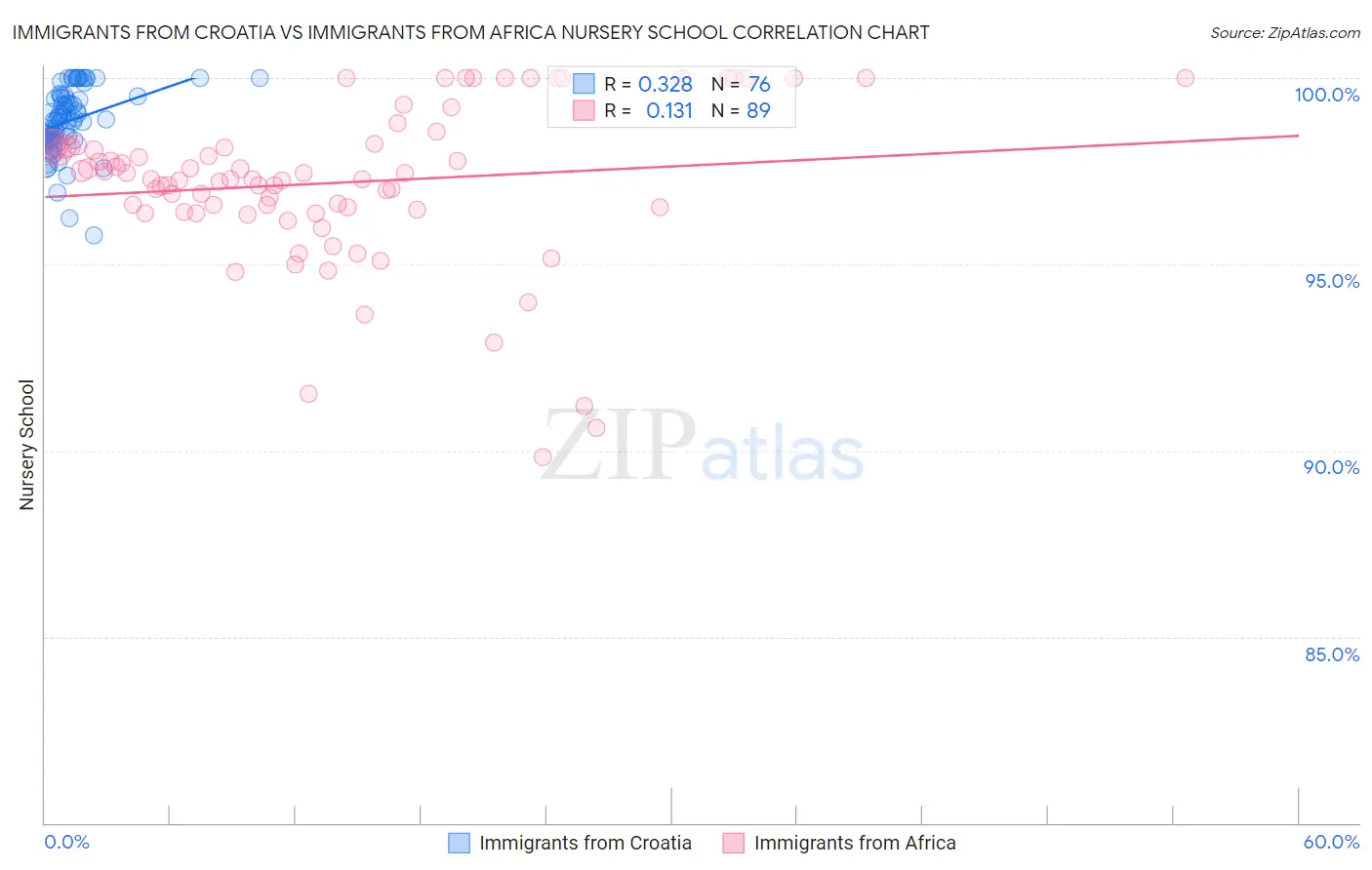 Immigrants from Croatia vs Immigrants from Africa Nursery School