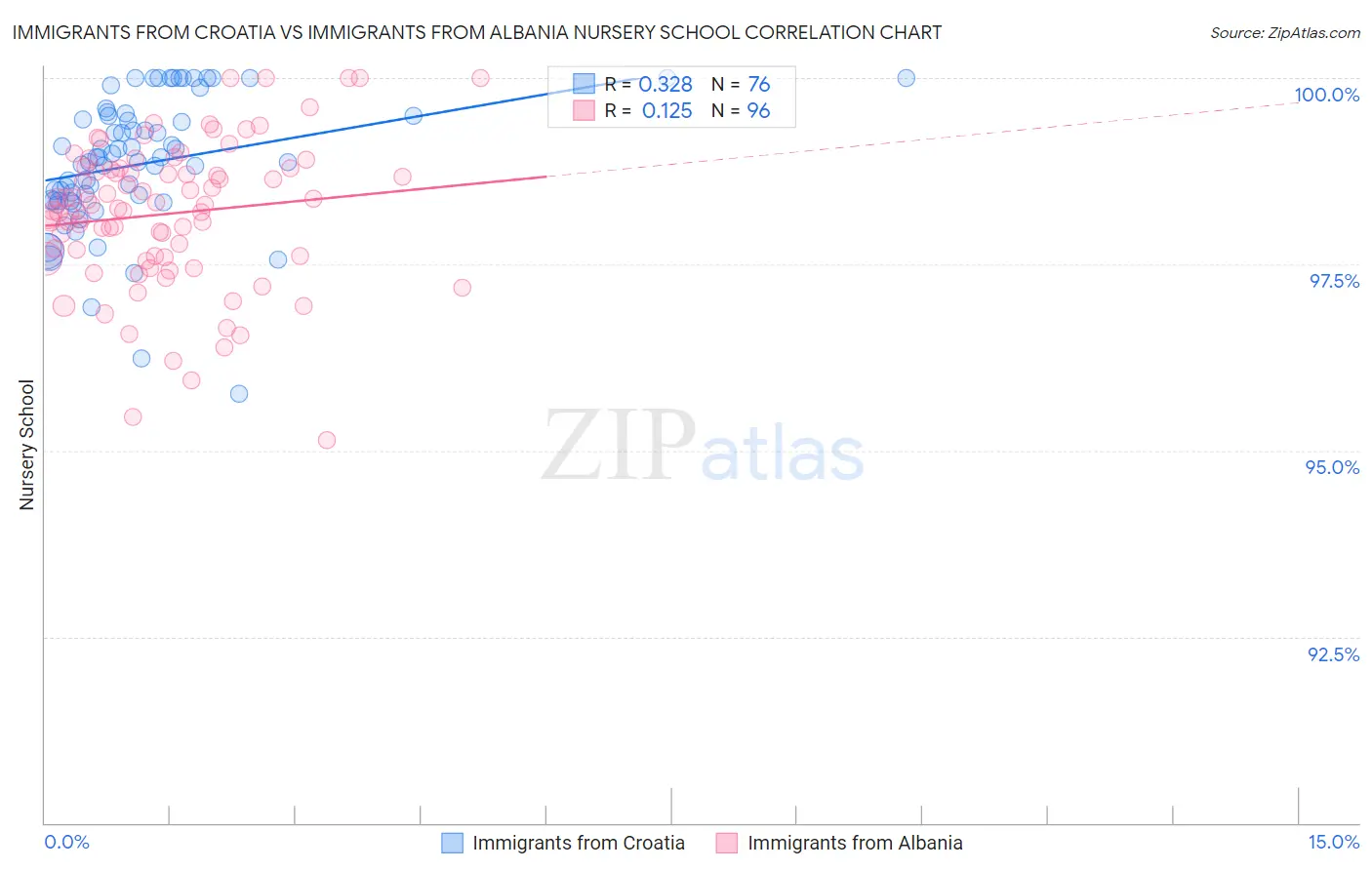 Immigrants from Croatia vs Immigrants from Albania Nursery School