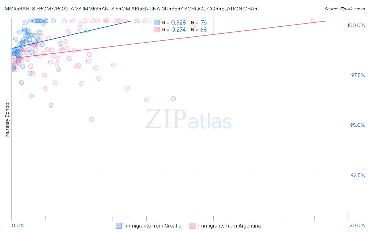 Immigrants from Croatia vs Immigrants from Argentina Nursery School