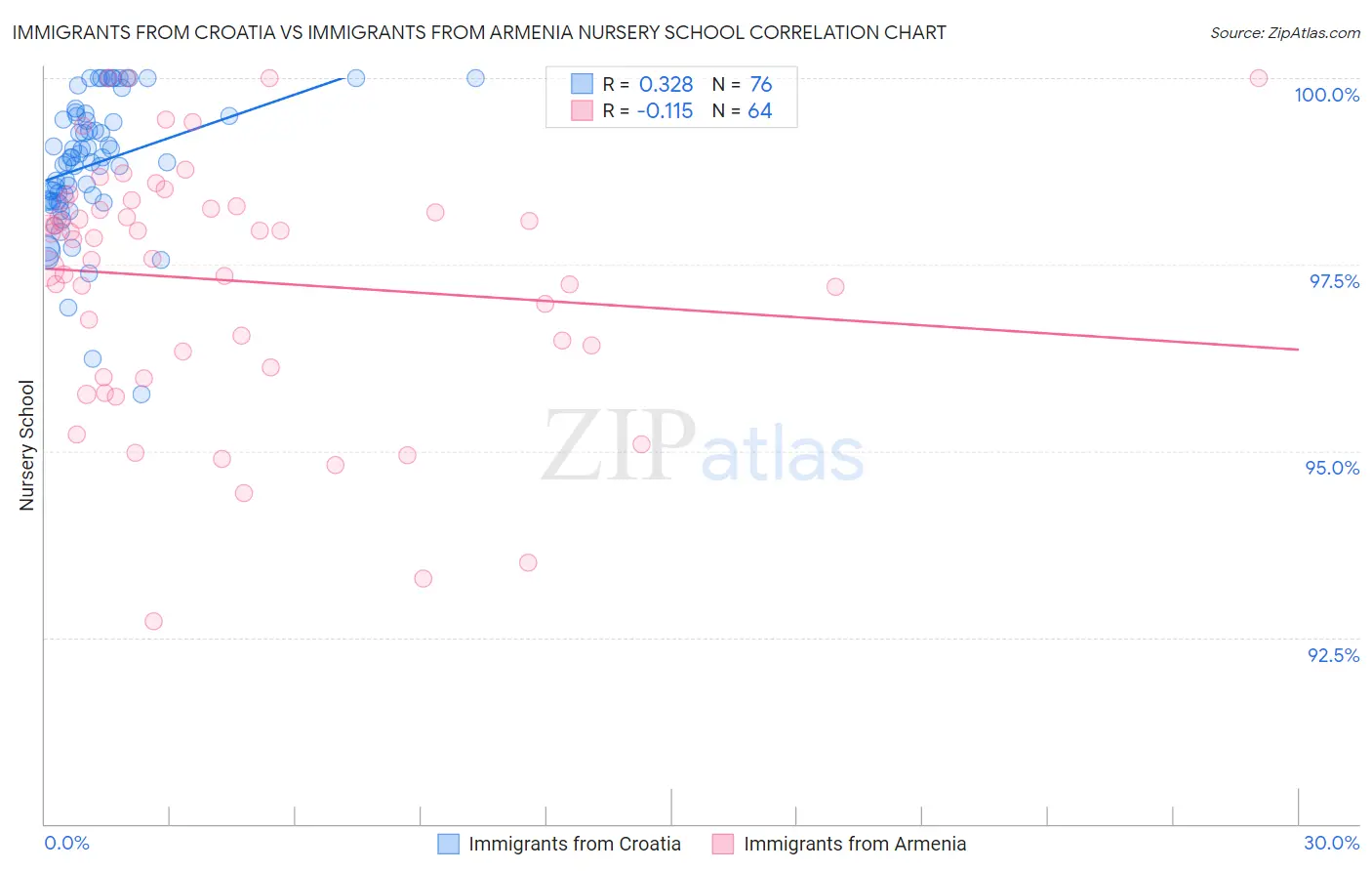 Immigrants from Croatia vs Immigrants from Armenia Nursery School