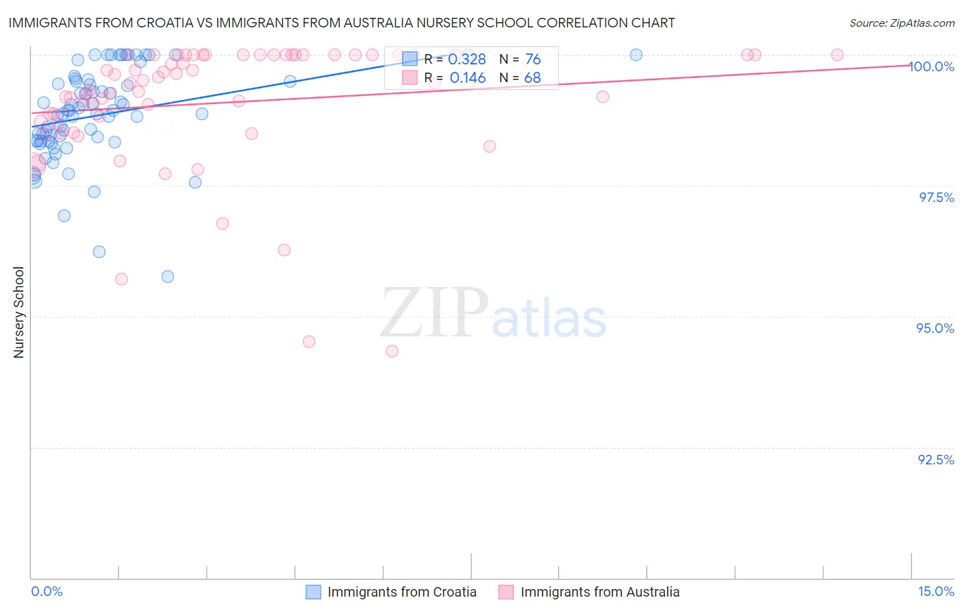 Immigrants from Croatia vs Immigrants from Australia Nursery School