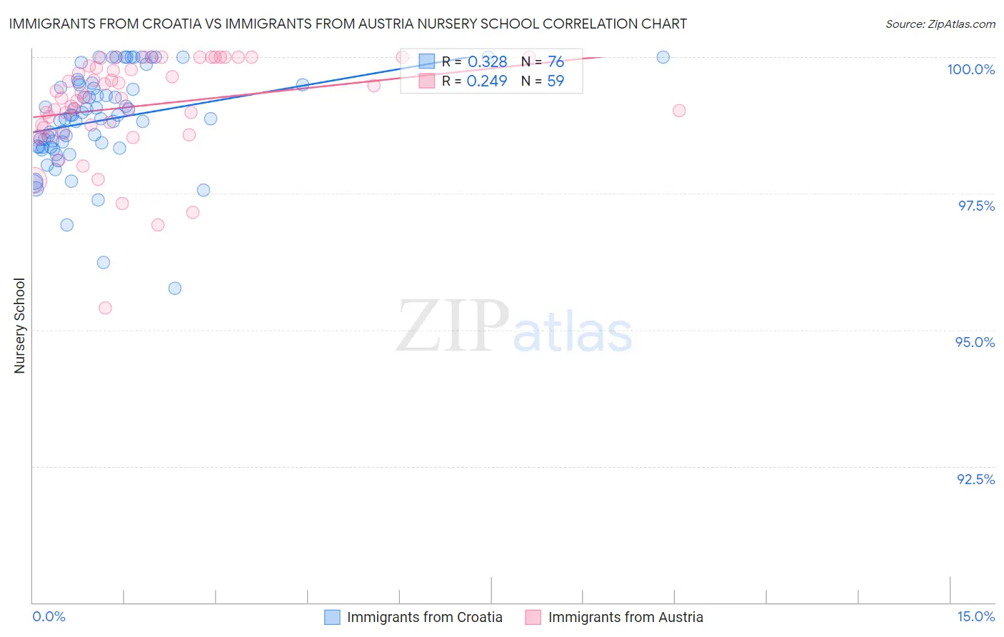 Immigrants from Croatia vs Immigrants from Austria Nursery School
