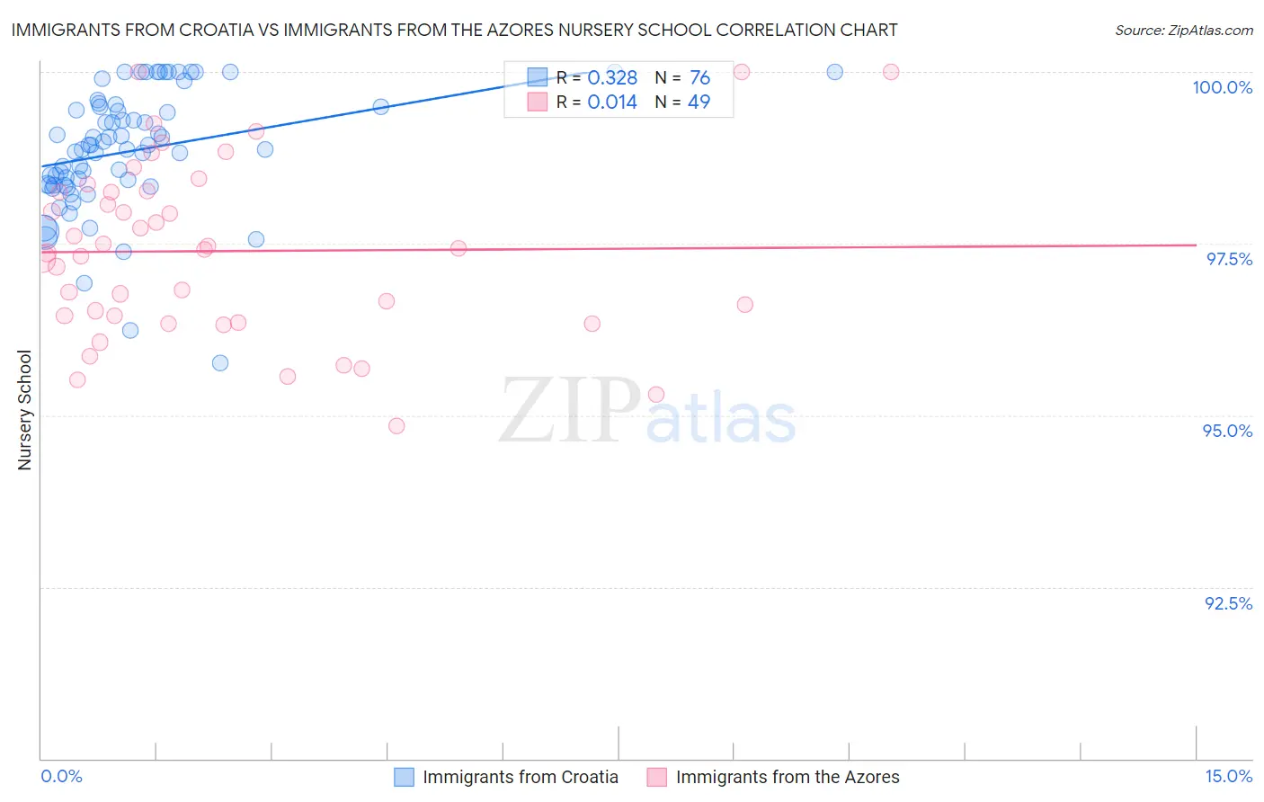 Immigrants from Croatia vs Immigrants from the Azores Nursery School