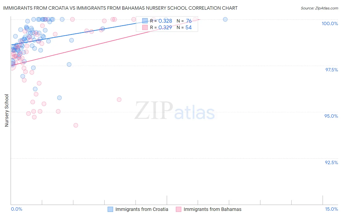 Immigrants from Croatia vs Immigrants from Bahamas Nursery School