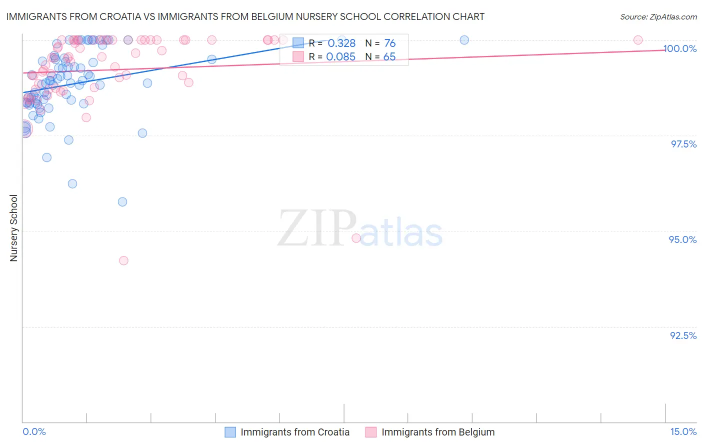 Immigrants from Croatia vs Immigrants from Belgium Nursery School