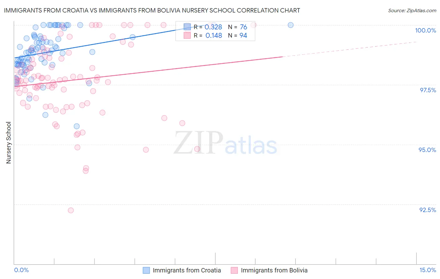 Immigrants from Croatia vs Immigrants from Bolivia Nursery School