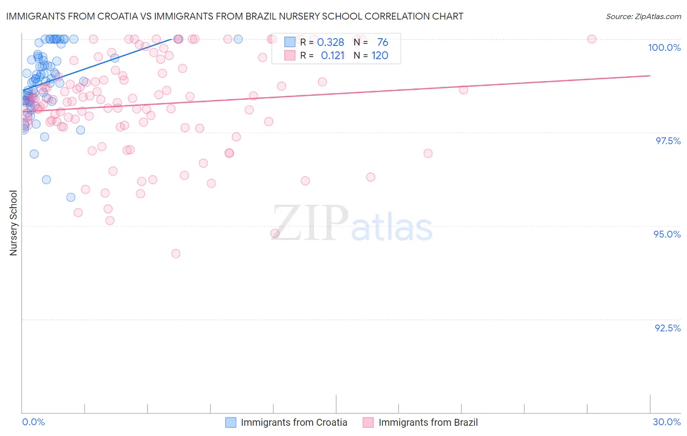 Immigrants from Croatia vs Immigrants from Brazil Nursery School