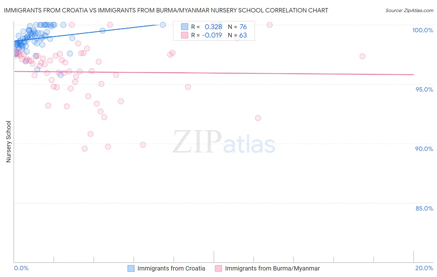Immigrants from Croatia vs Immigrants from Burma/Myanmar Nursery School