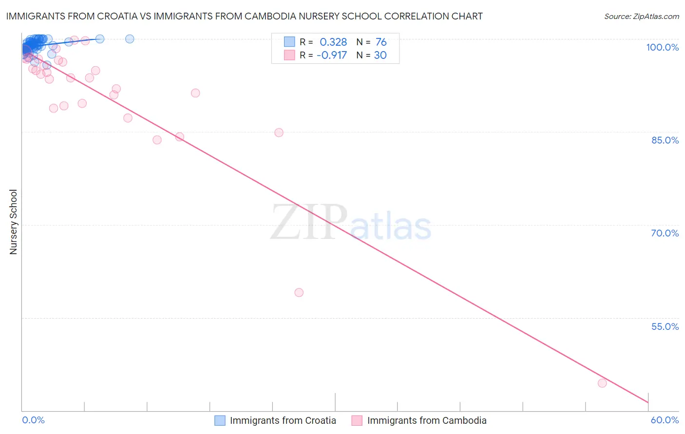 Immigrants from Croatia vs Immigrants from Cambodia Nursery School