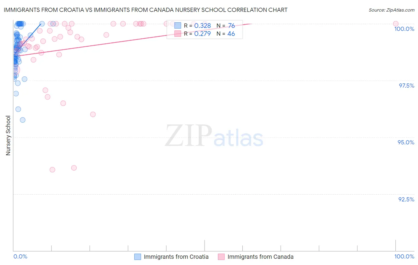 Immigrants from Croatia vs Immigrants from Canada Nursery School