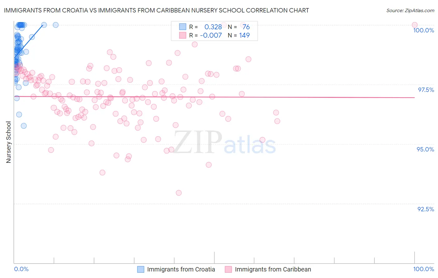 Immigrants from Croatia vs Immigrants from Caribbean Nursery School