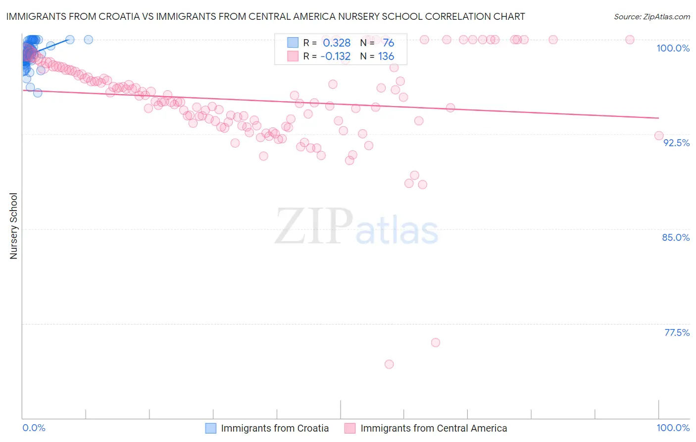 Immigrants from Croatia vs Immigrants from Central America Nursery School