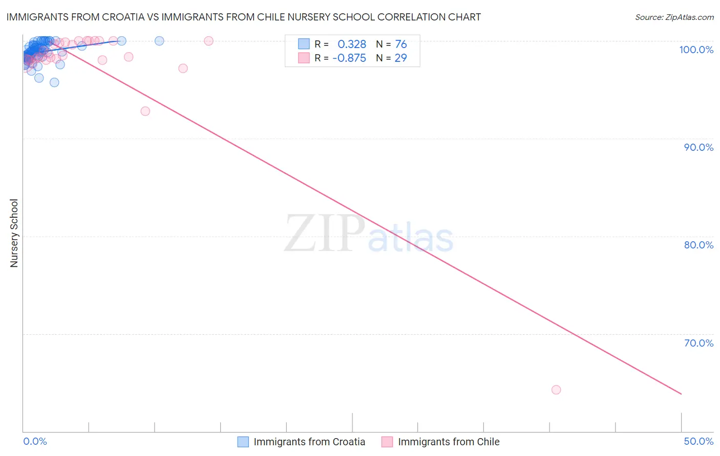 Immigrants from Croatia vs Immigrants from Chile Nursery School