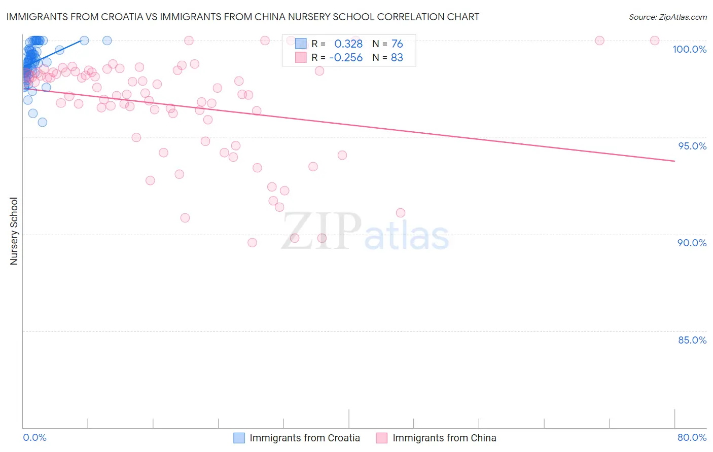 Immigrants from Croatia vs Immigrants from China Nursery School