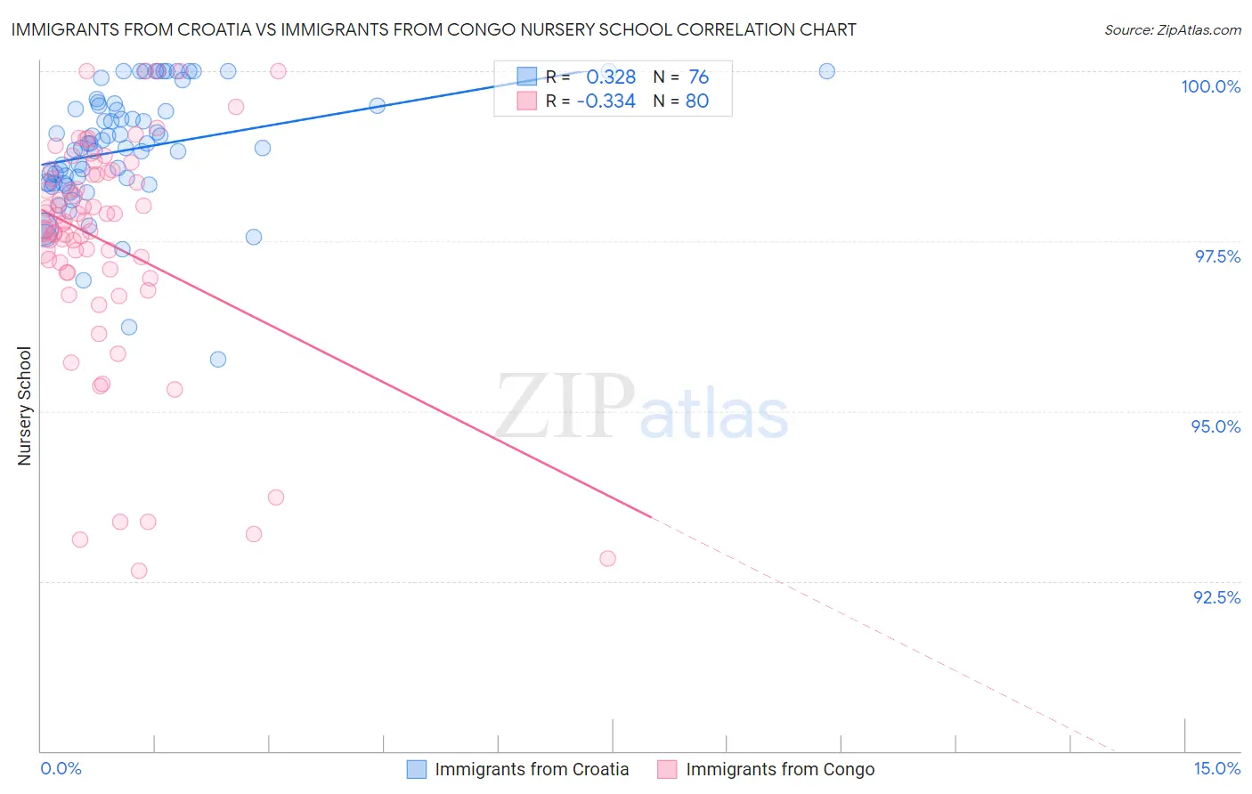 Immigrants from Croatia vs Immigrants from Congo Nursery School
